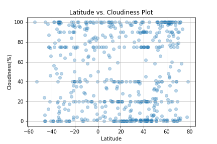 Latitude vs. Cloudiness Plot